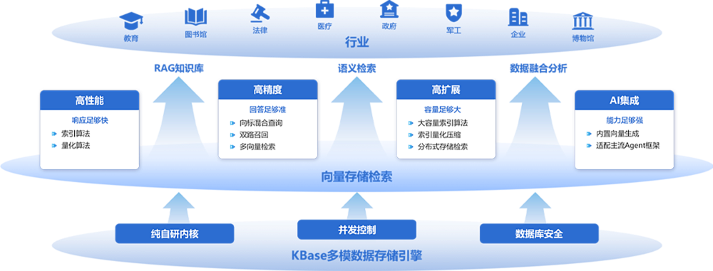 KBase数据库简介